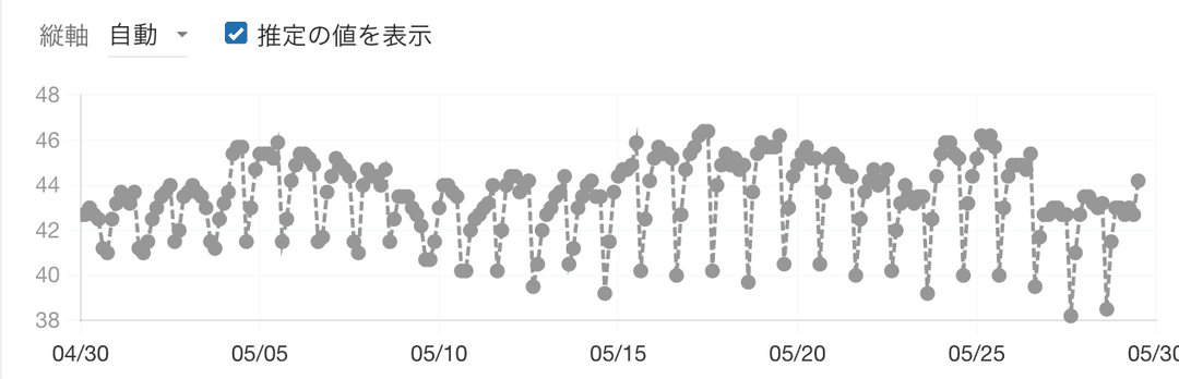 温度変化はダッシュボード機能で見える化