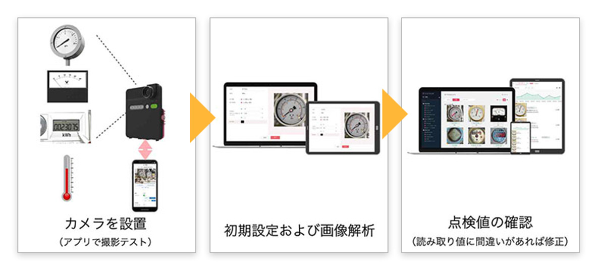 Lilizさん専用 LiLz Gauge：完全無線型 IoTカメラ連動 メーター読取りの遠隔自動点検
