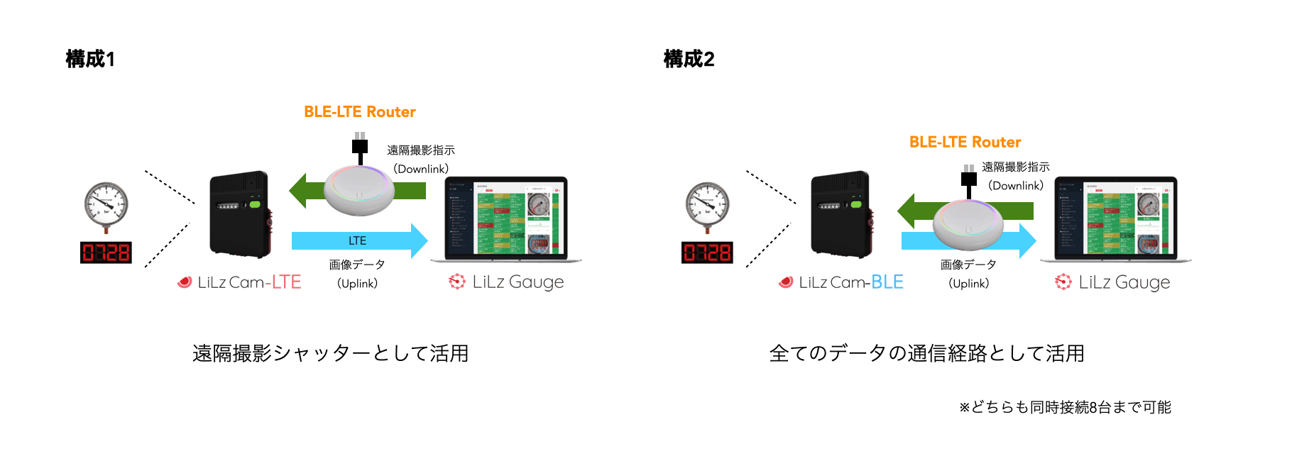 BLE-LTE Routerの利用構成