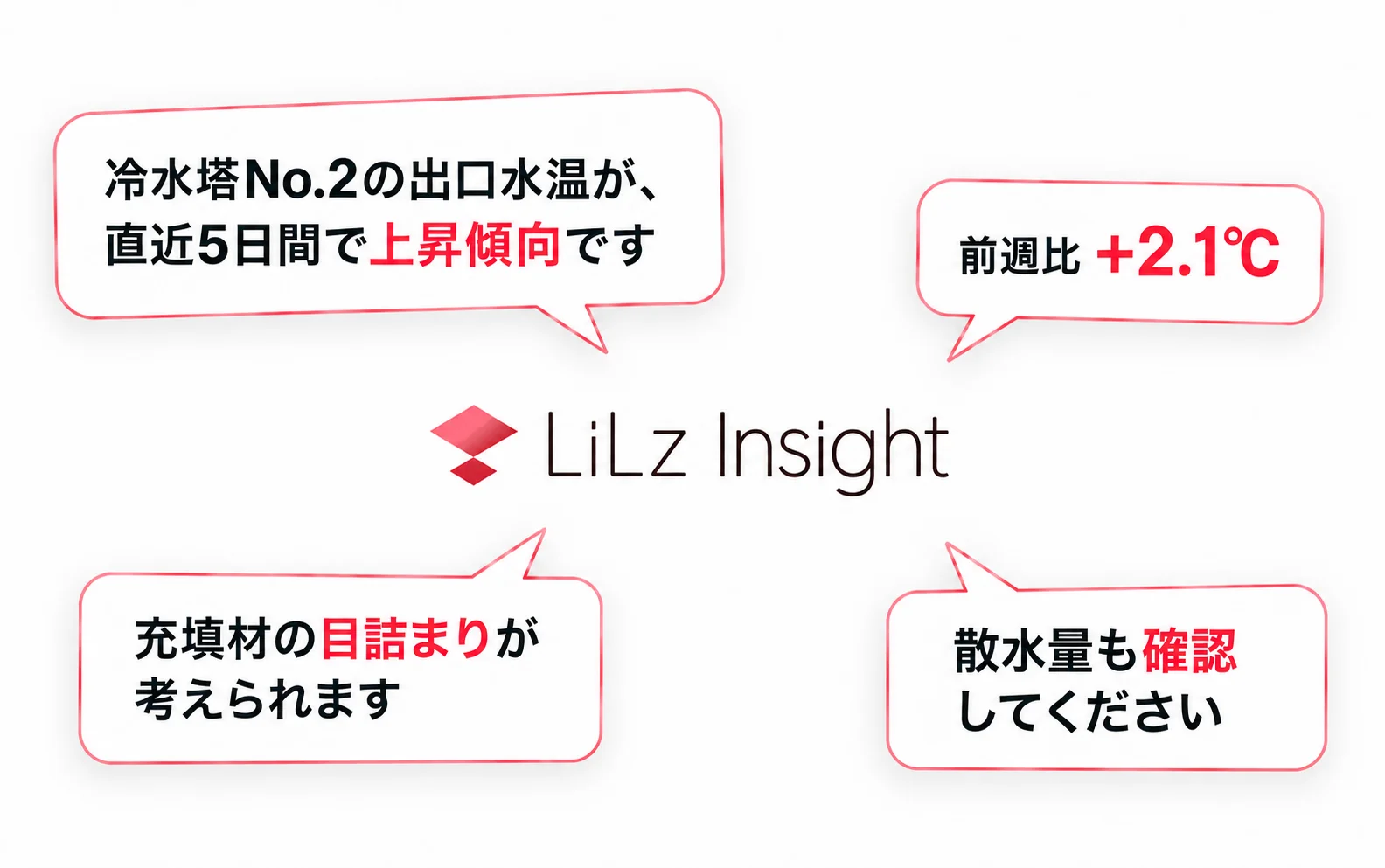LiLz Insightによる設備点検の分析・助言イメージ。冷水塔No.2の出口水温の上昇傾向、前週比2.1℃、充填材の目詰まりの可能性と散水量の確認を示す。
