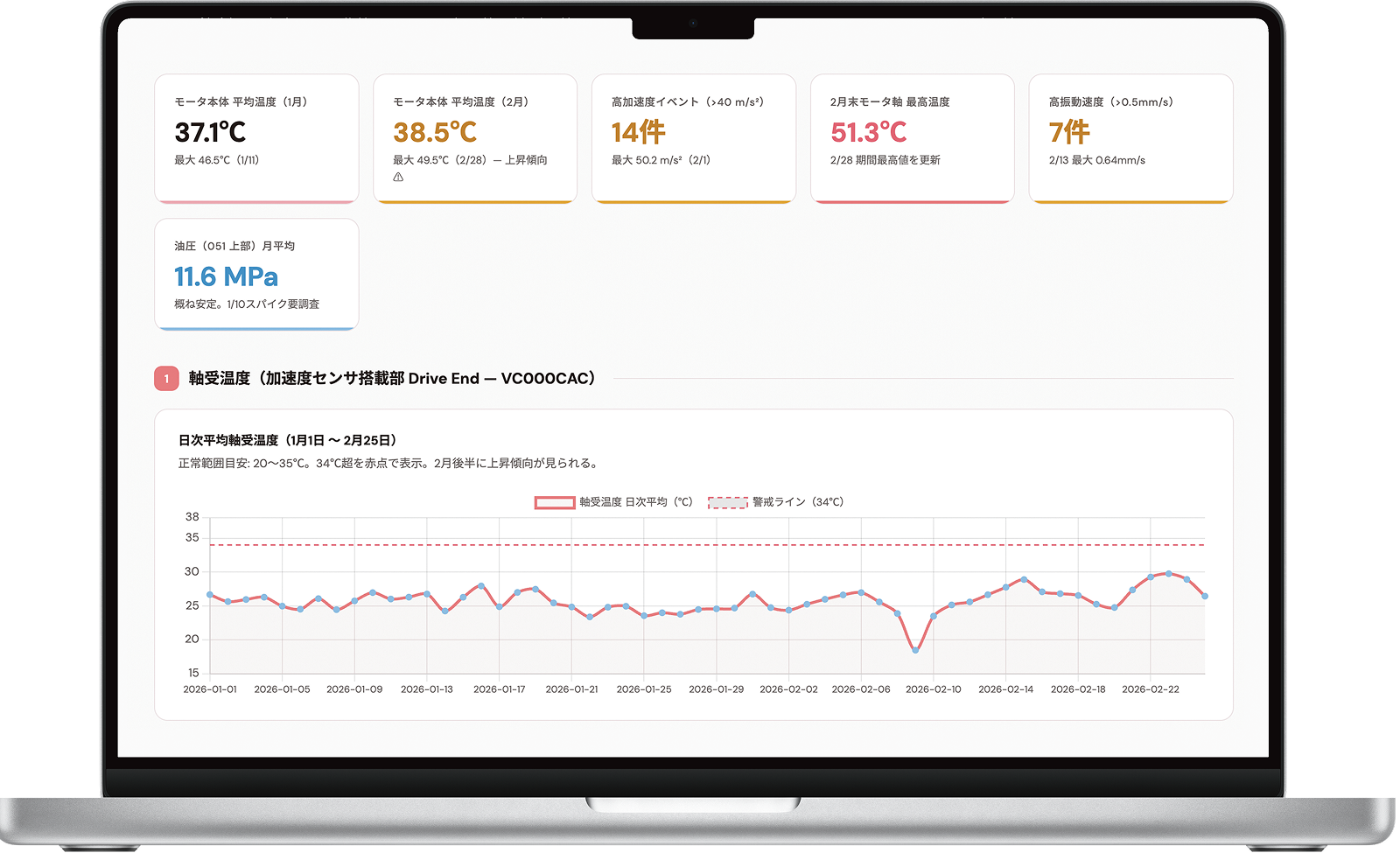 LiLz Insightの画面イメージ。計測値のまとめと時系列グラフを表示したノートPC